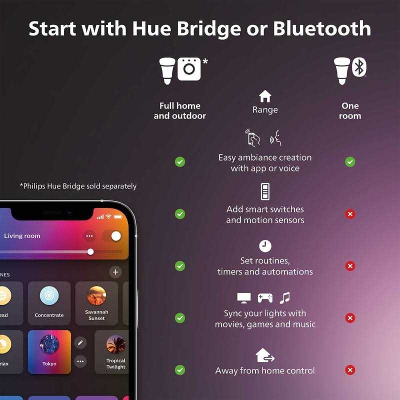 Philips Hue White and Color Ambiance E12 Bulb - Image 4