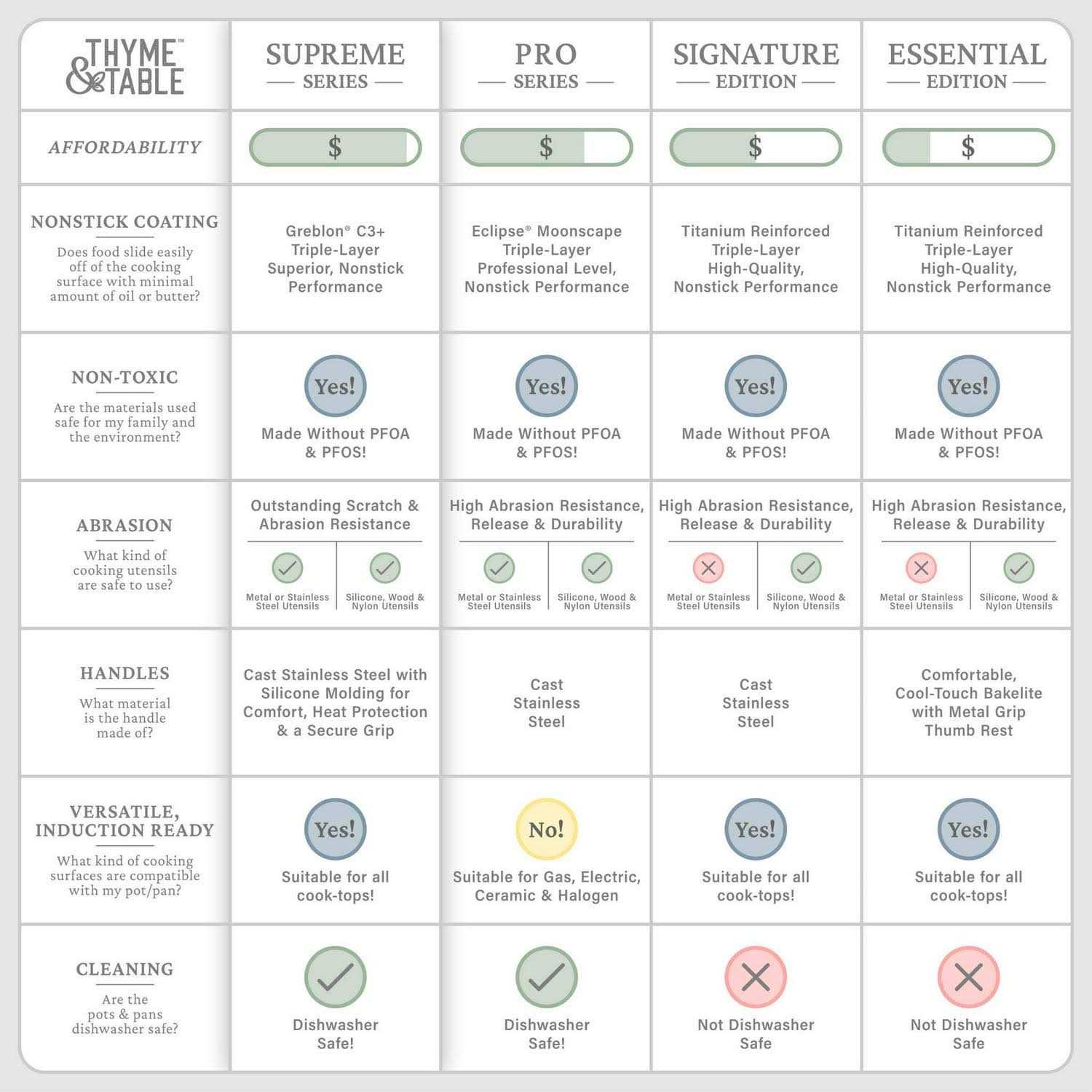 Thyme & Table Nonstick Supreme Cookware - Image 2