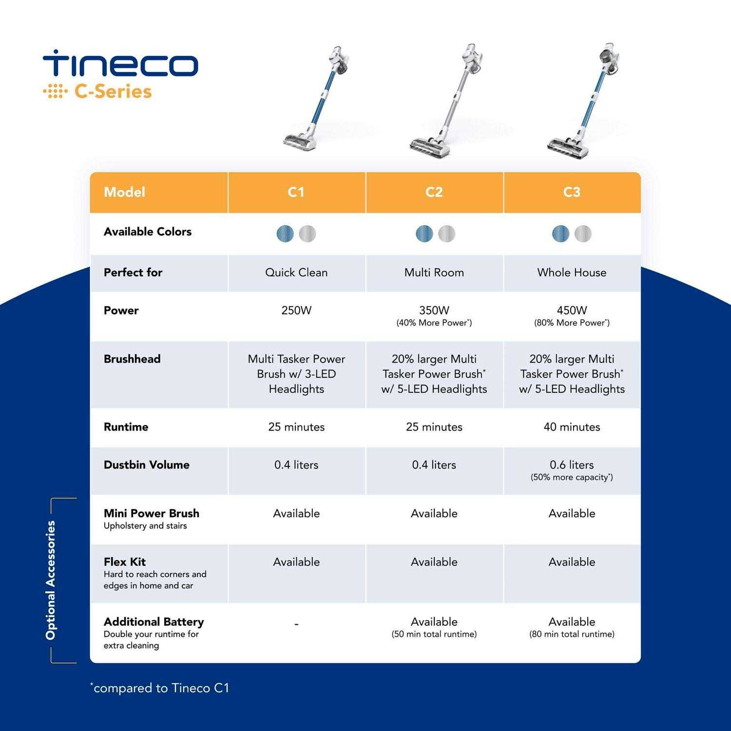Tineco C1 Lightweight Cordless Stick Vacuum Cleaner - Image 3