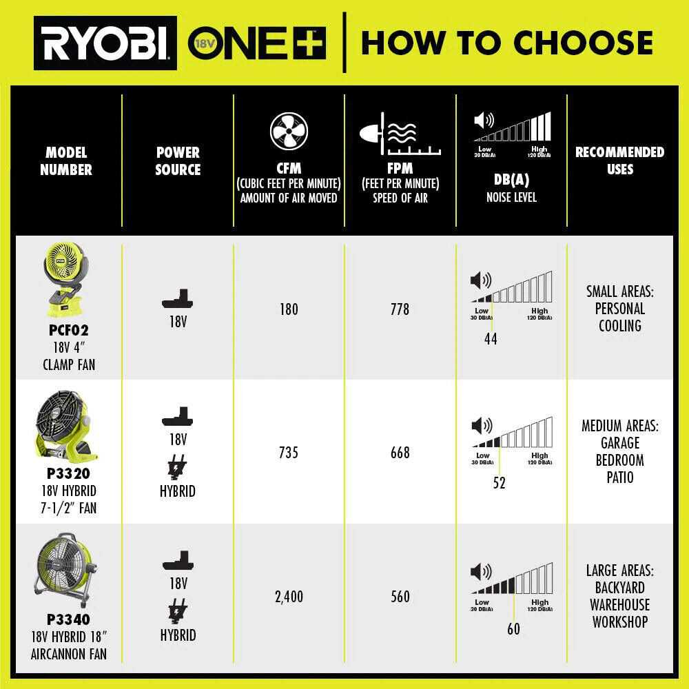 Ryobi ONE+ 18V Cordless 4 in. Clamp Fan - Image 4