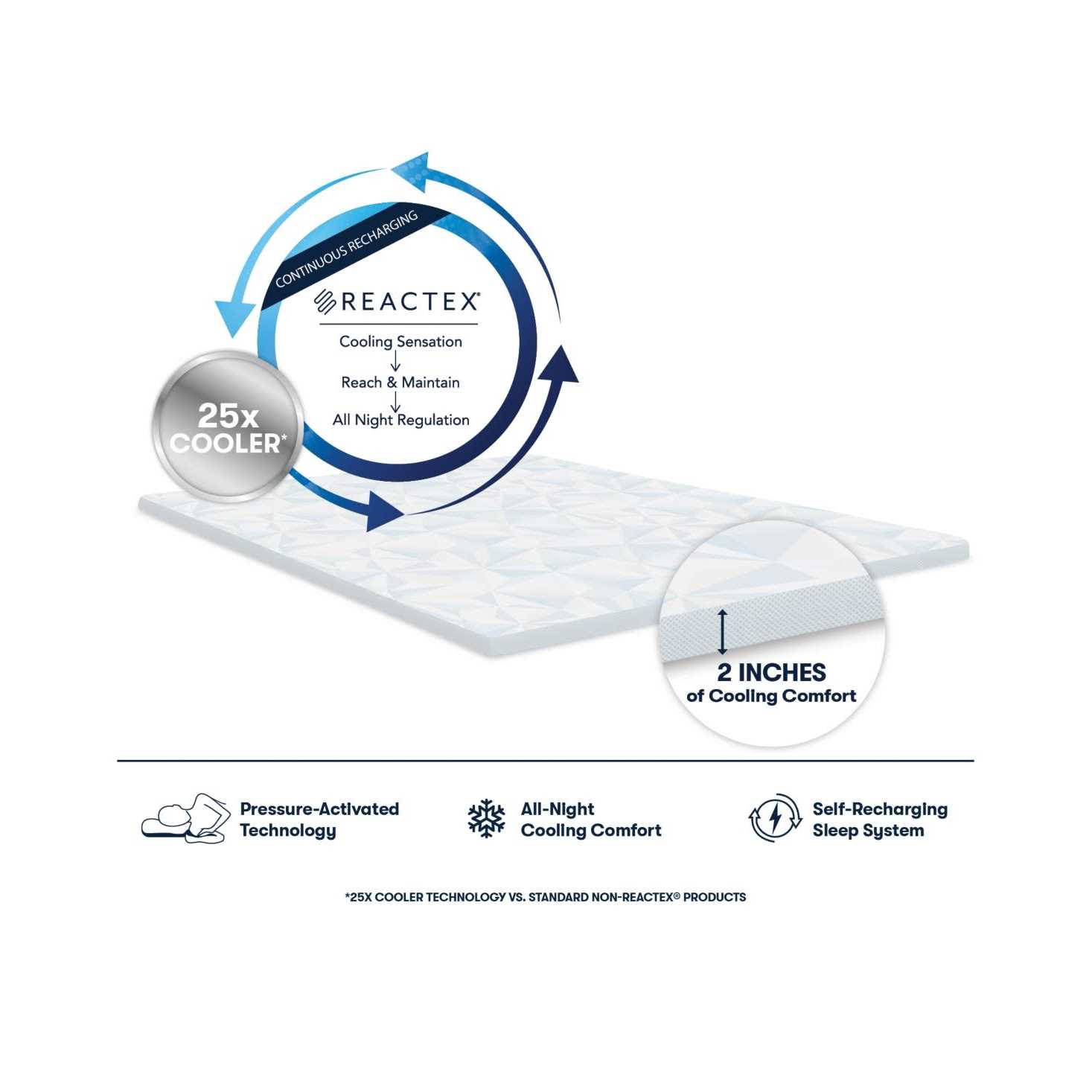 Serta Arctic 30x Cooling 2 in. Memory Foam Mattress Topper - Image 4